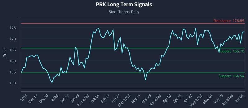 PRK Long Term Analysis for June 6 2026 PRK Long Term Analysis for June 6 2026