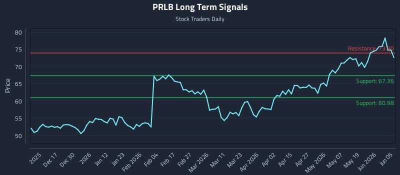 PRLB Long Term Analysis for June 6 2026