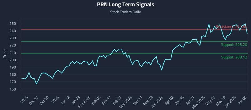 PRN Long Term Analysis for June 6 2026 PRN Long Term Analysis for June 6 2026