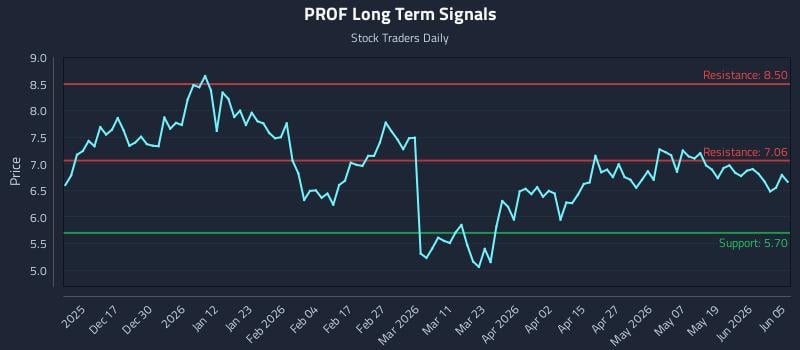 PROF Long Term Analysis for June 6 2026 PROF Long Term Analysis for June 6 2026