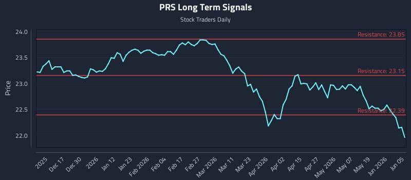 PRS Long Term Analysis for June 6 2026 PRS Long Term Analysis for June 6 2026