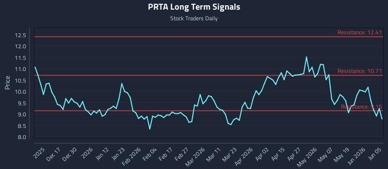 PRTA Long Term Analysis for June 6 2026 PRTA Long Term Analysis for June 6 2026