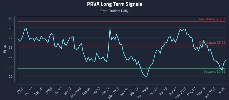 PRVA Long Term Analysis for June 6 2026
