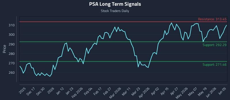 PSA Long Term Analysis for June 6 2026 PSA Long Term Analysis for June 6 2026