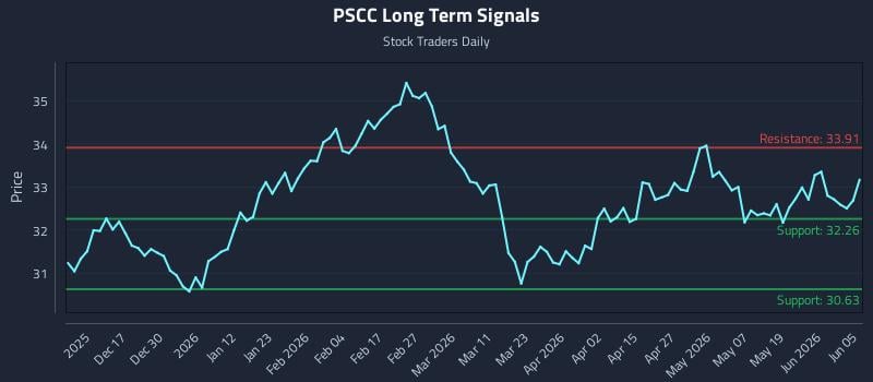 PSCC Long Term Analysis for June 6 2026 PSCC Long Term Analysis for June 6 2026