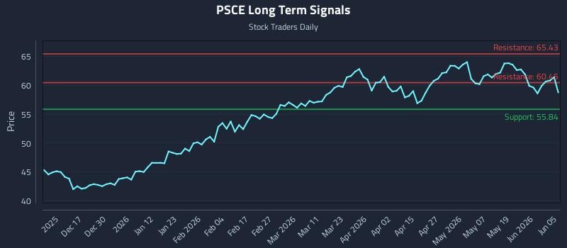 PSCE Long Term Analysis for June 6 2026 PSCE Long Term Analysis for June 6 2026