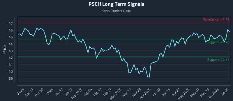 PSCH Long Term Analysis for June 6 2026 PSCH Long Term Analysis for June 6 2026