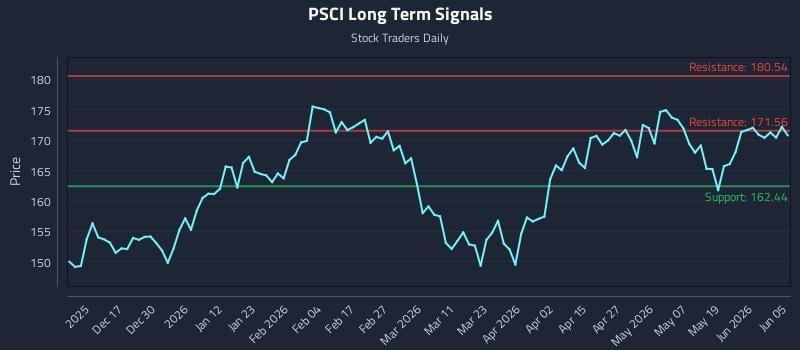 PSCI Long Term Analysis for June 6 2026 PSCI Long Term Analysis for June 6 2026