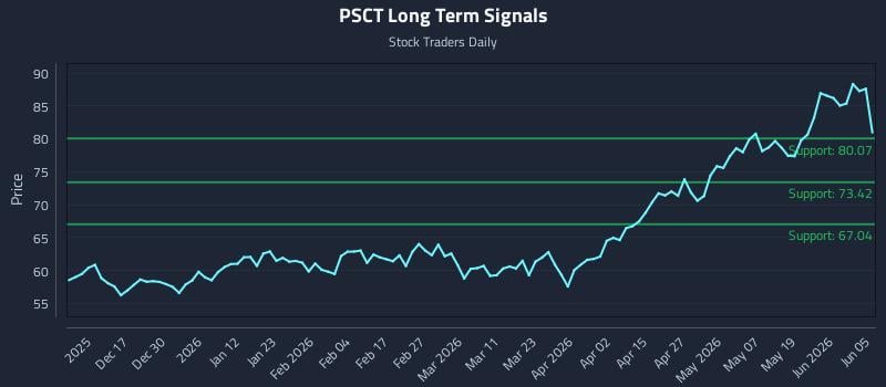 PSCT Long Term Analysis for June 6 2026 PSCT Long Term Analysis for June 6 2026