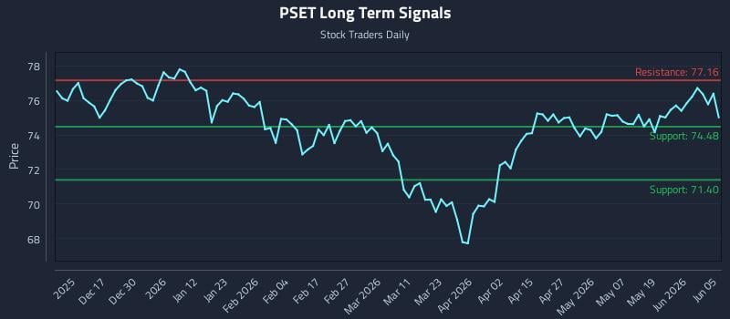 PSET Long Term Analysis for June 6 2026