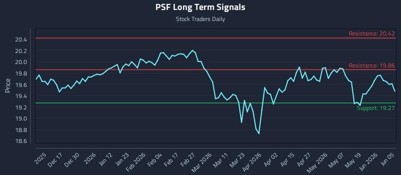 PSF Long Term Analysis for June 6 2026 PSF Long Term Analysis for June 6 2026