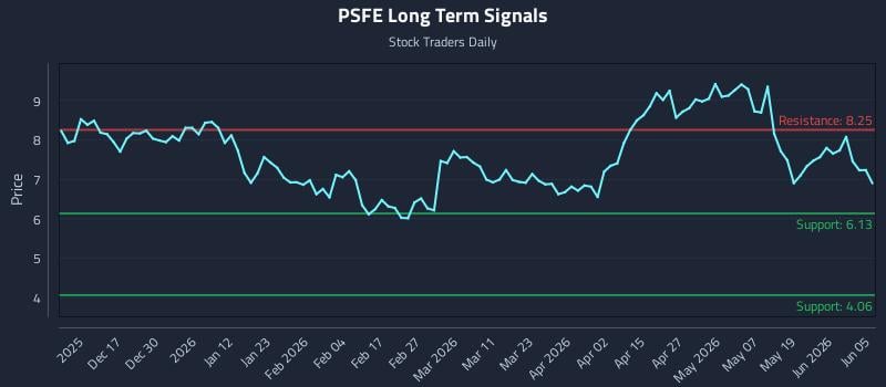 PSFE Long Term Analysis for June 6 2026 PSFE Long Term Analysis for June 6 2026