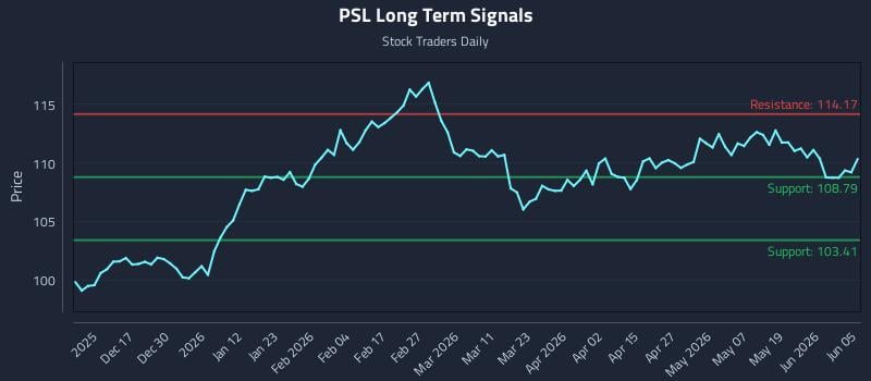 PSL Long Term Analysis for June 6 2026 PSL Long Term Analysis for June 6 2026