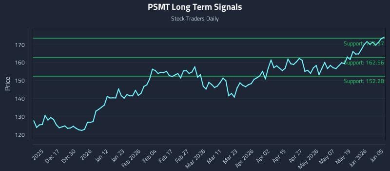 PSMT Long Term Analysis for June 6 2026