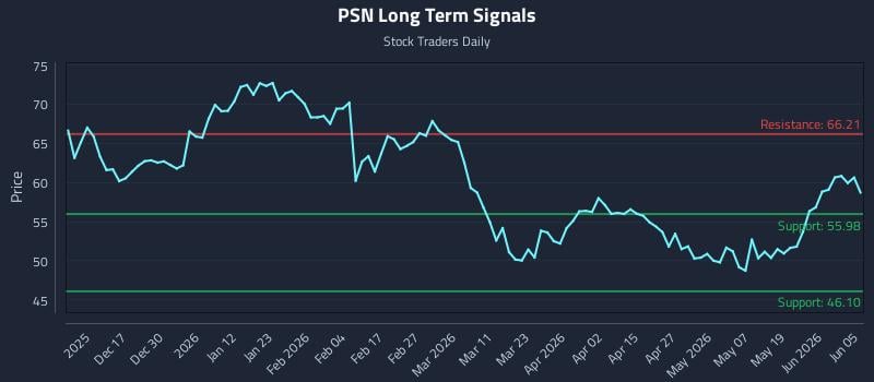 PSN Long Term Analysis for June 6 2026 PSN Long Term Analysis for June 6 2026