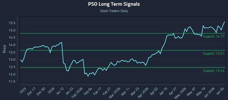 PSO Long Term Analysis for June 6 2026 PSO Long Term Analysis for June 6 2026