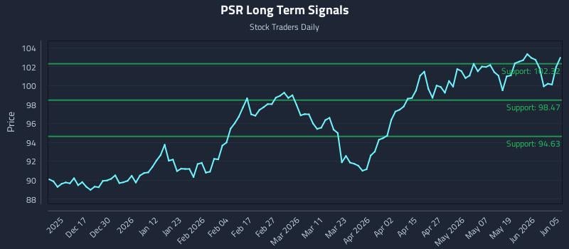 PSR Long Term Analysis for June 6 2026