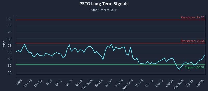 PSTG Long Term Analysis for June 6 2026 PSTG Long Term Analysis for June 6 2026