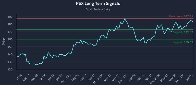 PSX Long Term Analysis for June 6 2026 PSX Long Term Analysis for June 6 2026