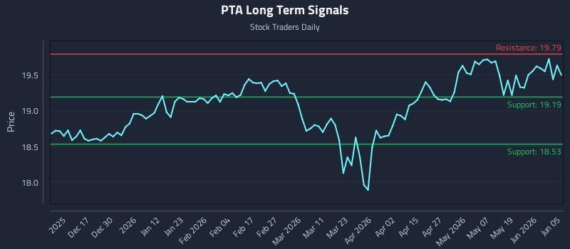 PTA Long Term Analysis for June 6 2026 PTA Long Term Analysis for June 6 2026