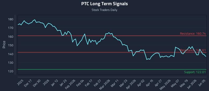 PTC Long Term Analysis for June 6 2026 PTC Long Term Analysis for June 6 2026