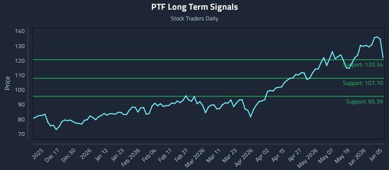 PTF Long Term Analysis for June 6 2026