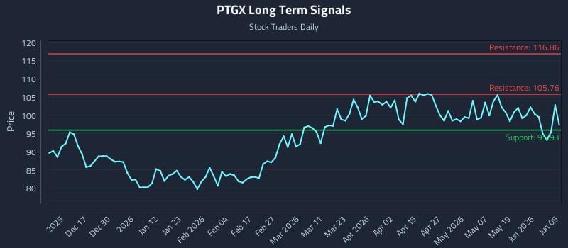 PTGX Long Term Analysis for June 6 2026