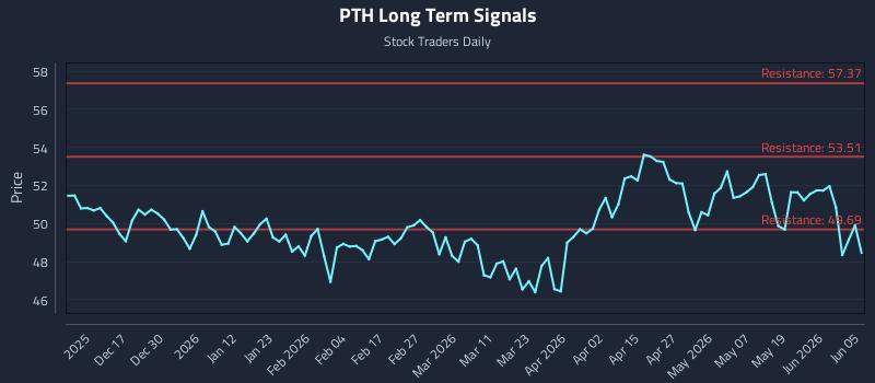 PTH Long Term Analysis for June 6 2026 PTH Long Term Analysis for June 6 2026