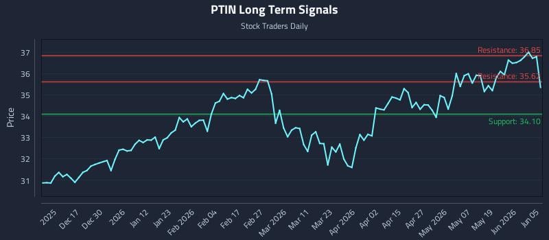 PTIN Long Term Analysis for June 6 2026
