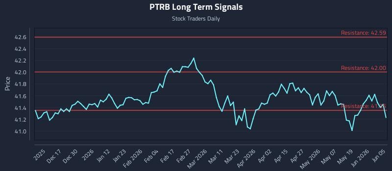 PTRB Long Term Analysis for June 6 2026 PTRB Long Term Analysis for June 6 2026