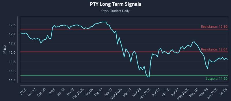 PTY Long Term Analysis for June 6 2026 PTY Long Term Analysis for June 6 2026
