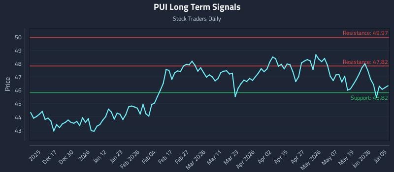 PUI Long Term Analysis for June 6 2026 PUI Long Term Analysis for June 6 2026