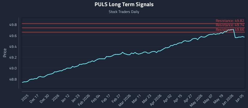 PULS Long Term Analysis for June 6 2026