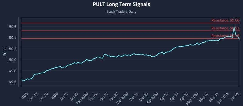 PULT Long Term Analysis for June 6 2026 PULT Long Term Analysis for June 6 2026