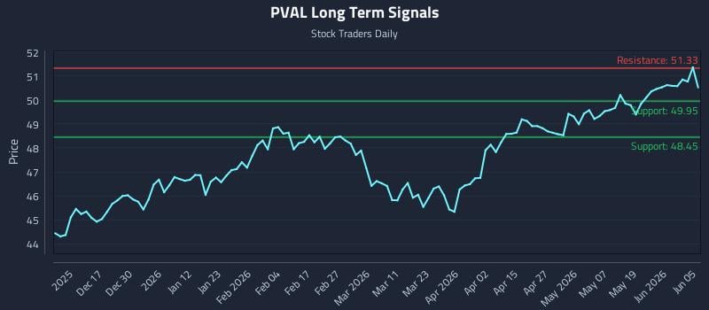 PVAL Long Term Analysis for June 6 2026 PVAL Long Term Analysis for June 6 2026