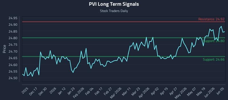 PVI Long Term Analysis for June 6 2026 PVI Long Term Analysis for June 6 2026