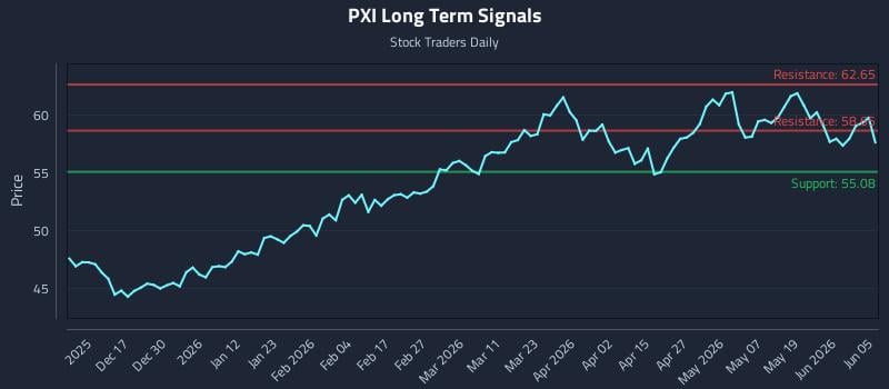 PXI Long Term Analysis for June 6 2026 PXI Long Term Analysis for June 6 2026