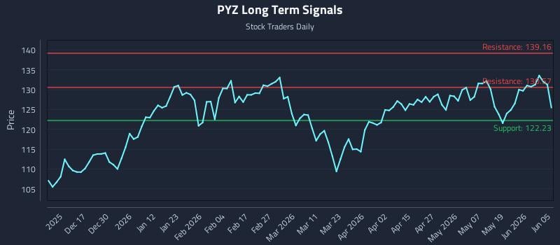 PYZ Long Term Analysis for June 6 2026 PYZ Long Term Analysis for June 6 2026