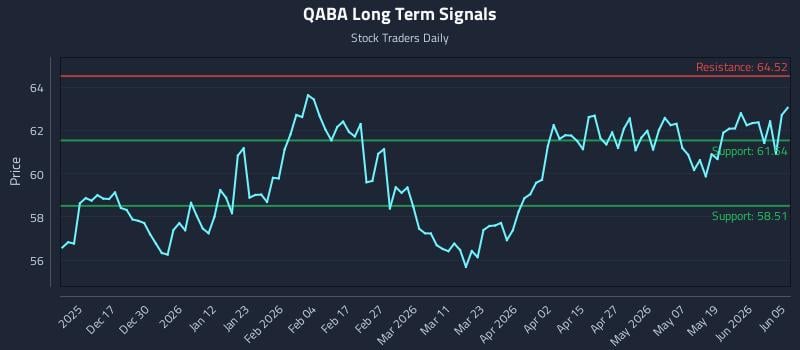 QABA Long Term Analysis for June 6 2026 QABA Long Term Analysis for June 6 2026