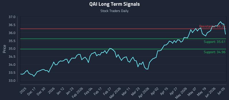 QAI Long Term Analysis for June 6 2026
