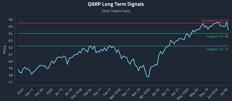 QARP Long Term Analysis for June 6 2026 QARP Long Term Analysis for June 6 2026