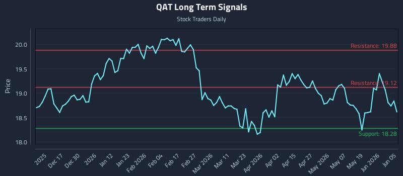 QAT Long Term Analysis for June 6 2026 QAT Long Term Analysis for June 6 2026