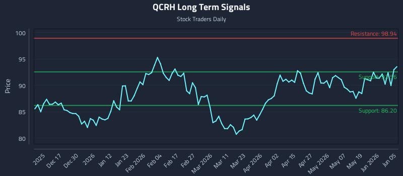 QCRH Long Term Analysis for June 6 2026 QCRH Long Term Analysis for June 6 2026
