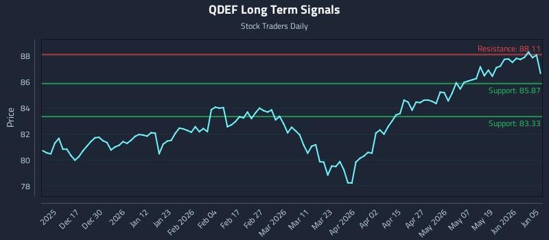 QDEF Long Term Analysis for June 6 2026 QDEF Long Term Analysis for June 6 2026