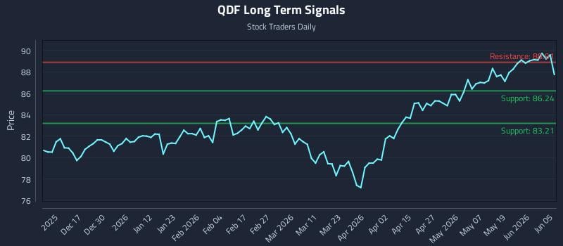 QDF Long Term Analysis for June 6 2026 QDF Long Term Analysis for June 6 2026