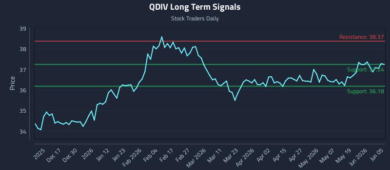 QDIV Long Term Analysis for June 6 2026 QDIV Long Term Analysis for June 6 2026