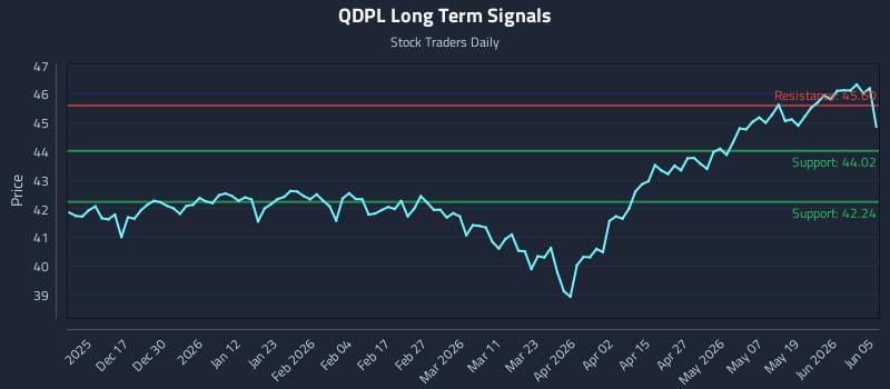 QDPL Long Term Analysis for June 6 2026 QDPL Long Term Analysis for June 6 2026