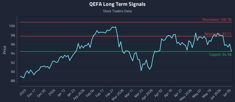 QEFA Long Term Analysis for June 6 2026 QEFA Long Term Analysis for June 6 2026