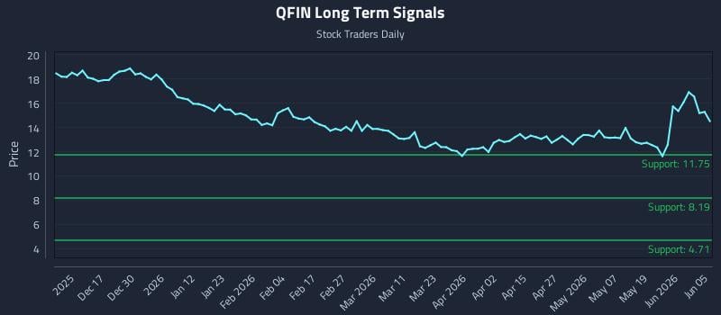 QFIN Long Term Analysis for June 6 2026 QFIN Long Term Analysis for June 6 2026