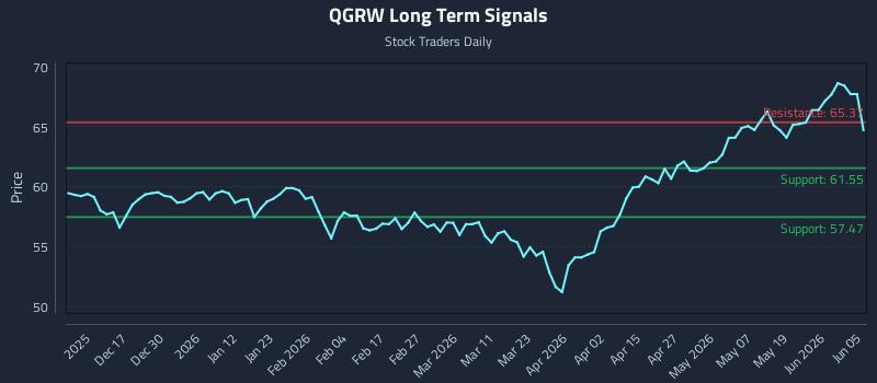 QGRW Long Term Analysis for June 6 2026 QGRW Long Term Analysis for June 6 2026